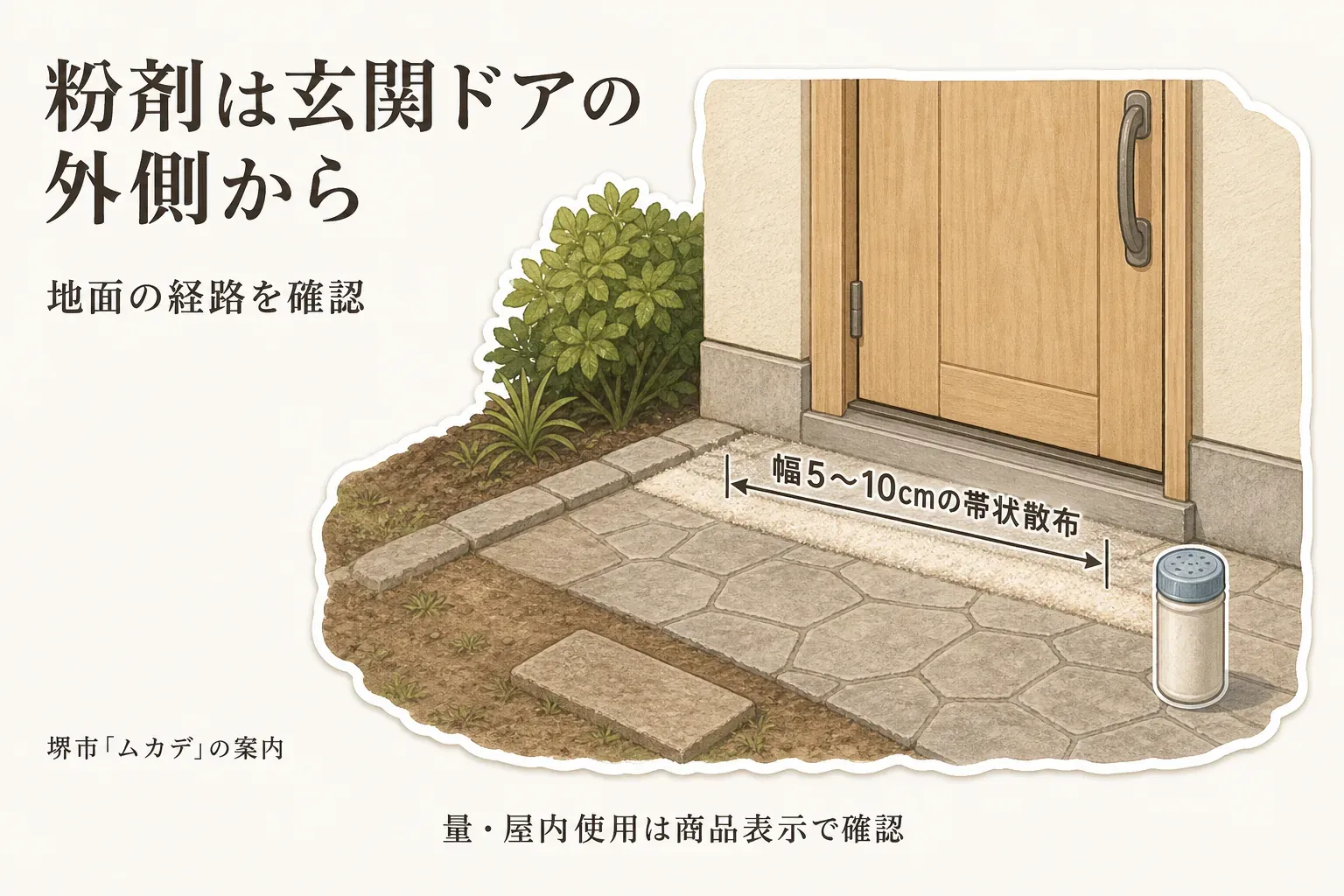 粉剤は玄関ドアの外側から地面の経路を確認して、幅5〜10cmの帯状に散布する例を示した図。量と屋内で使えるかどうかは商品表示で確認するよう案内している。出典：堺市「ムカデ」の案内