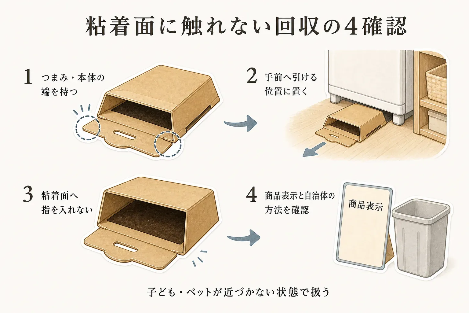 ゴキブリ粘着シートを粘着面に触れず回収するための4確認を示す図。つまみ・本体の端を持つ、手前へ引ける位置に置く、粘着面へ指を入れない、商品表示と自治体の方法を確認して処分する流れを描いている。子どもやペットが近づかない状態で扱う注意も示す