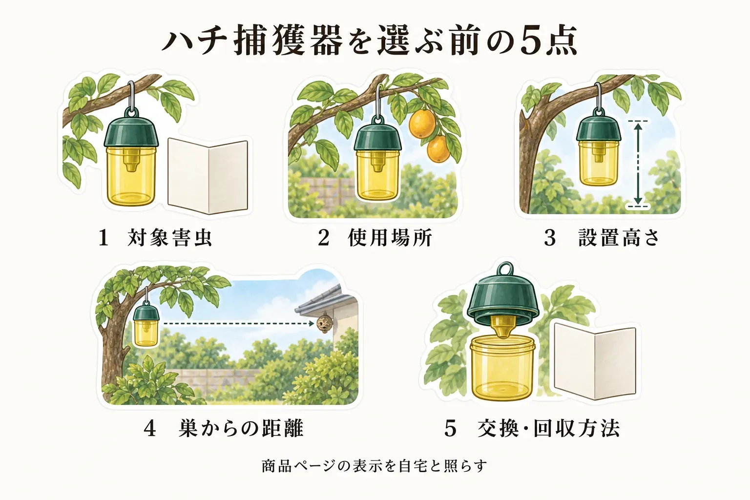 ハチ捕獲器を選ぶ前に商品ページで確認する5点を示す図。対象害虫、使用場所、設置高さ、巣からの距離、交換・回収方法を自宅の状況と照らし合わせるよう示している