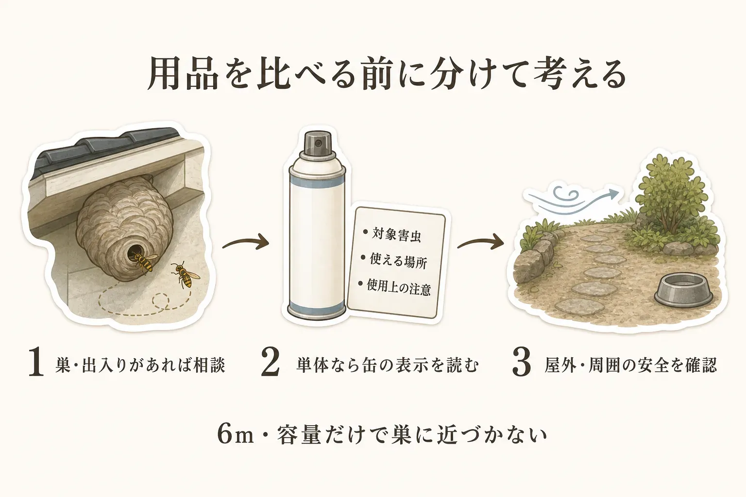 ハチ用品を比べる前の確認順を示す図。巣やハチの出入りがあれば相談し、単体のハチへの備えなら缶の対象害虫・使える場所・使用上の注意を読み、屋外と周囲の安全を確認する流れを描く。6m噴射や容量だけを理由に巣へ近づかないよう案内している